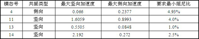 自由行走狀態(tài)敏感模態(tài)共振時的最大加速度響應表