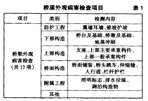 橋梁外觀病害檢查項(xiàng)目