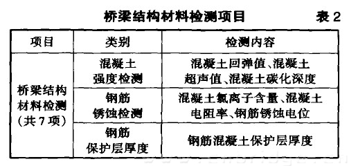 橋梁結(jié)構(gòu)材料檢測(cè)項(xiàng)目 表2