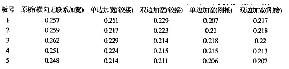 原橋1-5號板不同加寬方式下的橫向分布系數表