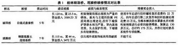表1 桂林麗澤橋、觀漪橋維修情況對比表