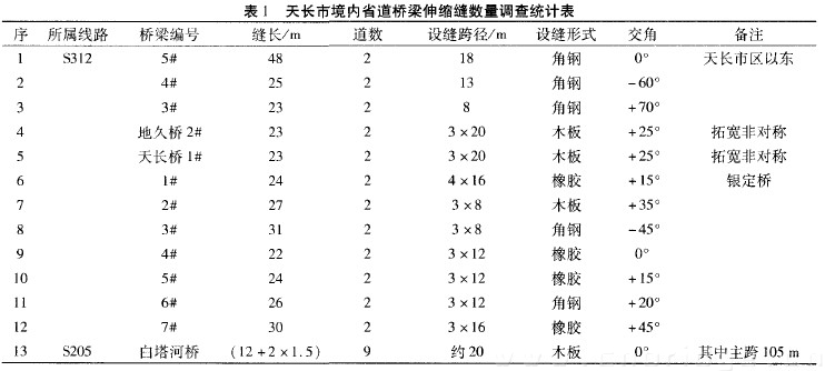 表1 天長市境內(nèi)省道橋梁伸縮縫數(shù)量調(diào)查統(tǒng)計(jì)表