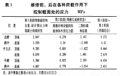 表1 維修前、后在各種荷載作用下控制截面處的應(yīng)力 MPa