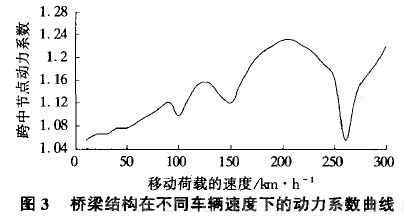 圖3 橋梁結(jié)構(gòu)在不同車(chē)輛速度下的動(dòng)力系數(shù)曲線