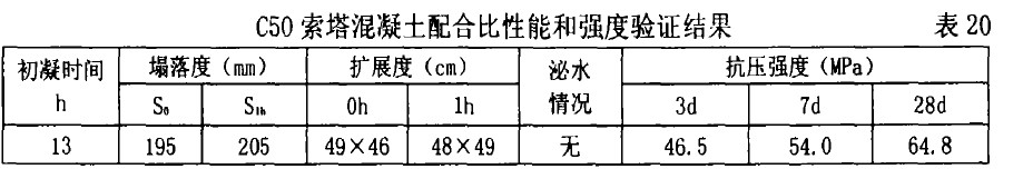 C50索塔混凝土配合比性能和強度驗證結果 表20