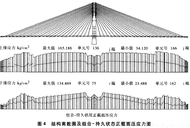 圖4 結構離散圖及組合一持久狀態(tài)正截面壓應力圖