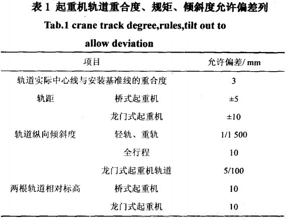 起重機軌道重合度、規(guī)矩、傾斜度允許偏差值