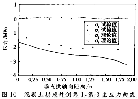 混凝土拱座外側(cè)第1，第3主應力曲線