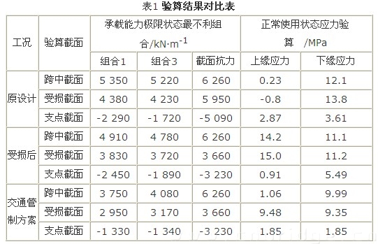 驗(yàn)算結(jié)果對比表