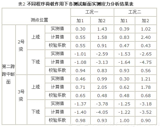 表2 不同程序荷載作用下各測試斷面實(shí)測應(yīng)力分析結(jié)果表