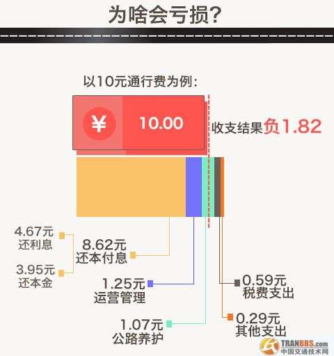 未來我國將形成兩個(gè)公路體系，最終將收費(fèi)公路在公路網(wǎng)的比重控制在3%左右，非收費(fèi)公路比重占到97%。