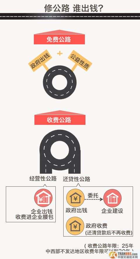 未來我國將形成兩個(gè)公路體系，最終將收費(fèi)公路在公路網(wǎng)的比重控制在3%左右，非收費(fèi)公路比重占到97%。