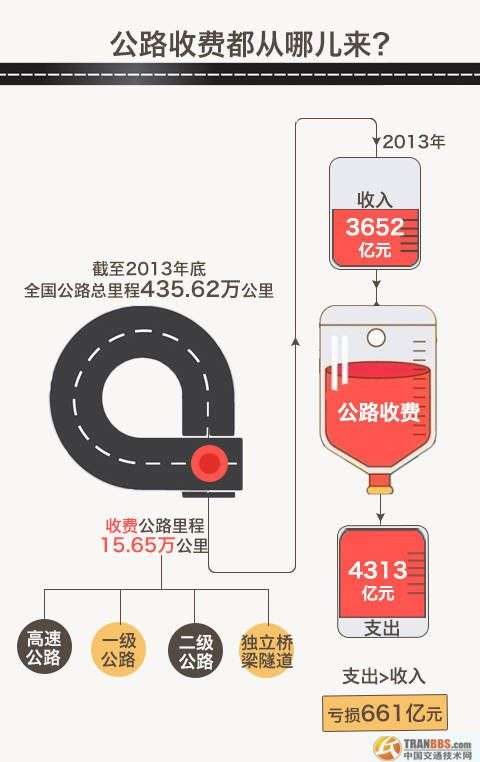 我國從1984年出臺(tái)了“貸款修路、收費(fèi)還貸”的收費(fèi)公路政策，極大促進(jìn)了我國公路基礎(chǔ)設(shè)施建設(shè)和發(fā)展。但根據(jù)交通運(yùn)輸部公布的數(shù)據(jù)顯示，目前無論是政府還貸還是經(jīng)營性公路都是收不抵支的虧損狀態(tài)。