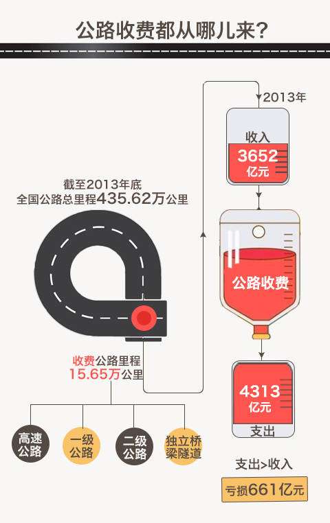 我國首曬公路收費(fèi)“家底”，去年全國收費(fèi)公路車輛通行費(fèi)總收入為3652億元。