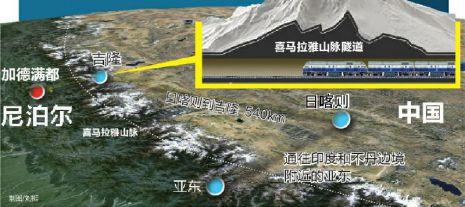 據(jù)《中國日報》9日報道，中國和尼泊爾將考慮修筑一條穿過喜馬拉雅山的鐵路，在2020年從西藏日喀則市延伸至兩國邊境的吉隆縣，全長540公里。為此，中國可能在珠穆朗瑪峰下修建鐵路隧道。應尼泊爾的要求，還有望延長到尼泊爾首都。中國工程院院士王夢恕透露，中國已經(jīng)開始了相關的準備工作。