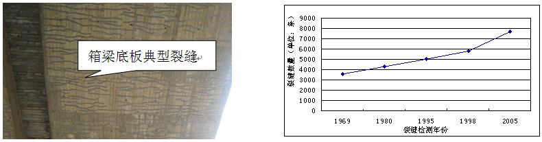 較早期建造的混凝土薄壁箱梁橋加固設(shè)計與實(shí)踐