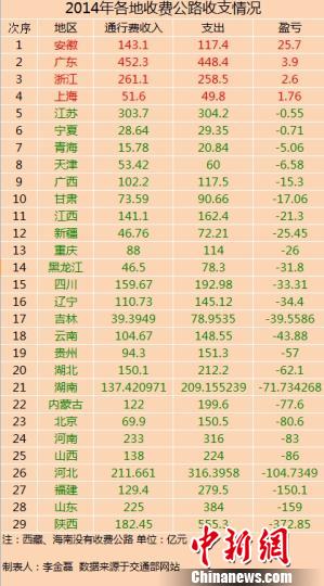 29省份2014年收費(fèi)公路數(shù)據(jù)出爐 僅4省份未虧損