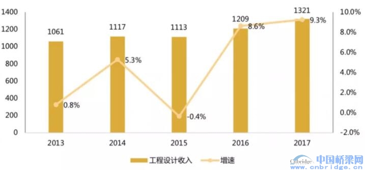 2018中國工程設(shè)計(jì)企業(yè)60強(qiáng)/承包商80強(qiáng)