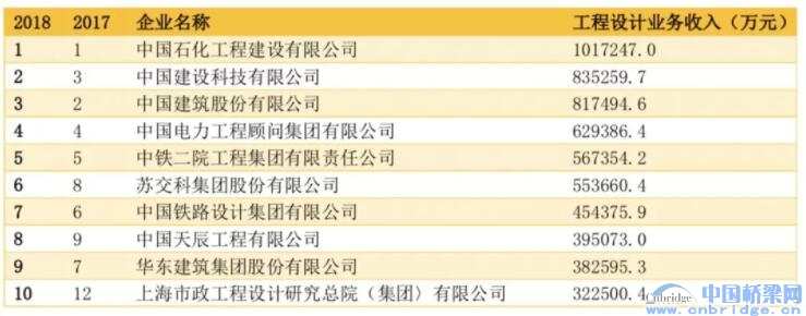 2018中國工程設(shè)計(jì)企業(yè)60強(qiáng)/承包商80強(qiáng)