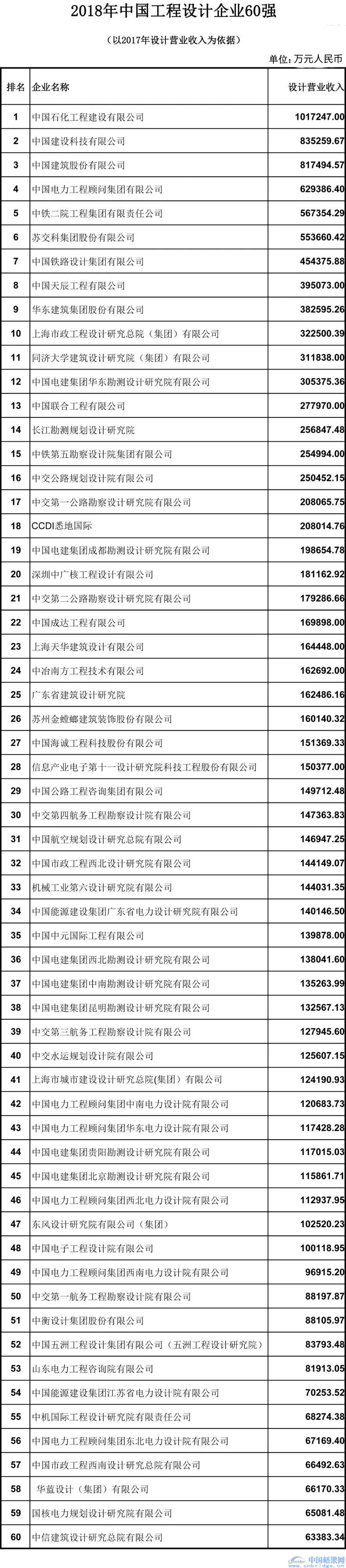 2018中國工程設(shè)計(jì)企業(yè)60強(qiáng)/承包商80強(qiáng)