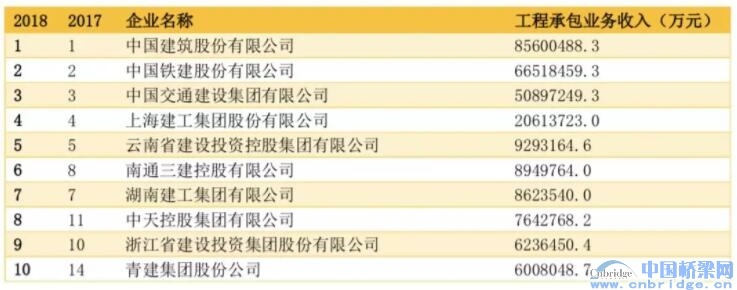 2018中國工程設(shè)計(jì)企業(yè)60強(qiáng)/承包商80強(qiáng)