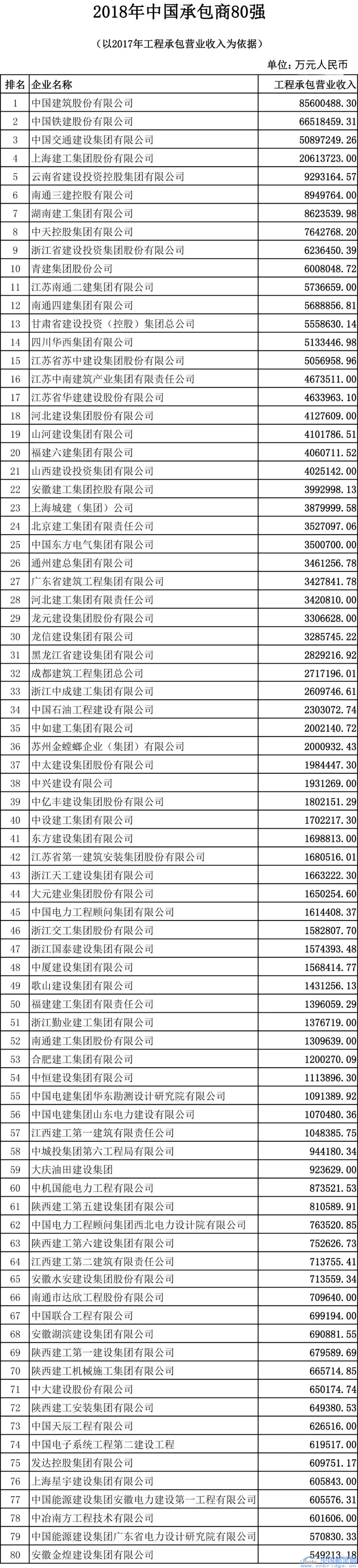 2018中國工程設(shè)計(jì)企業(yè)60強(qiáng)/承包商80強(qiáng)