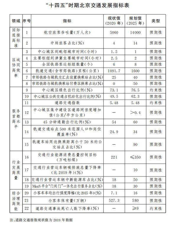 “十四五”時期北京交通發(fā)展指標表.jpg